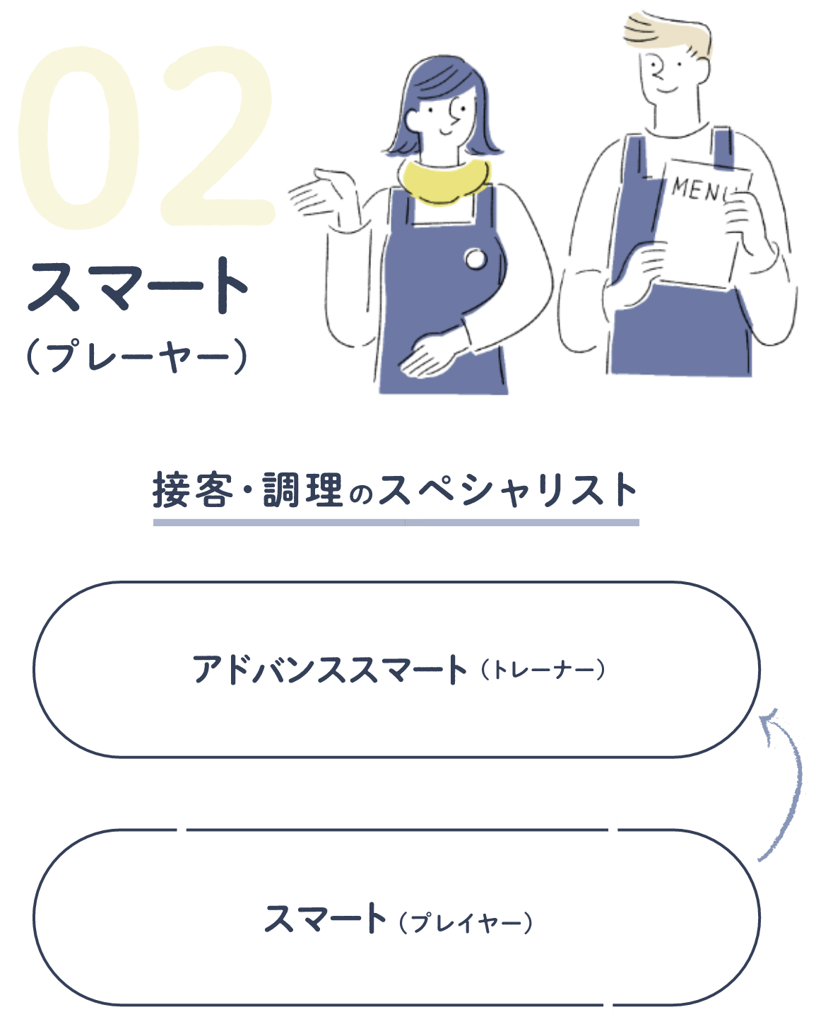 02スマート 接客・調理のスペシャリスト